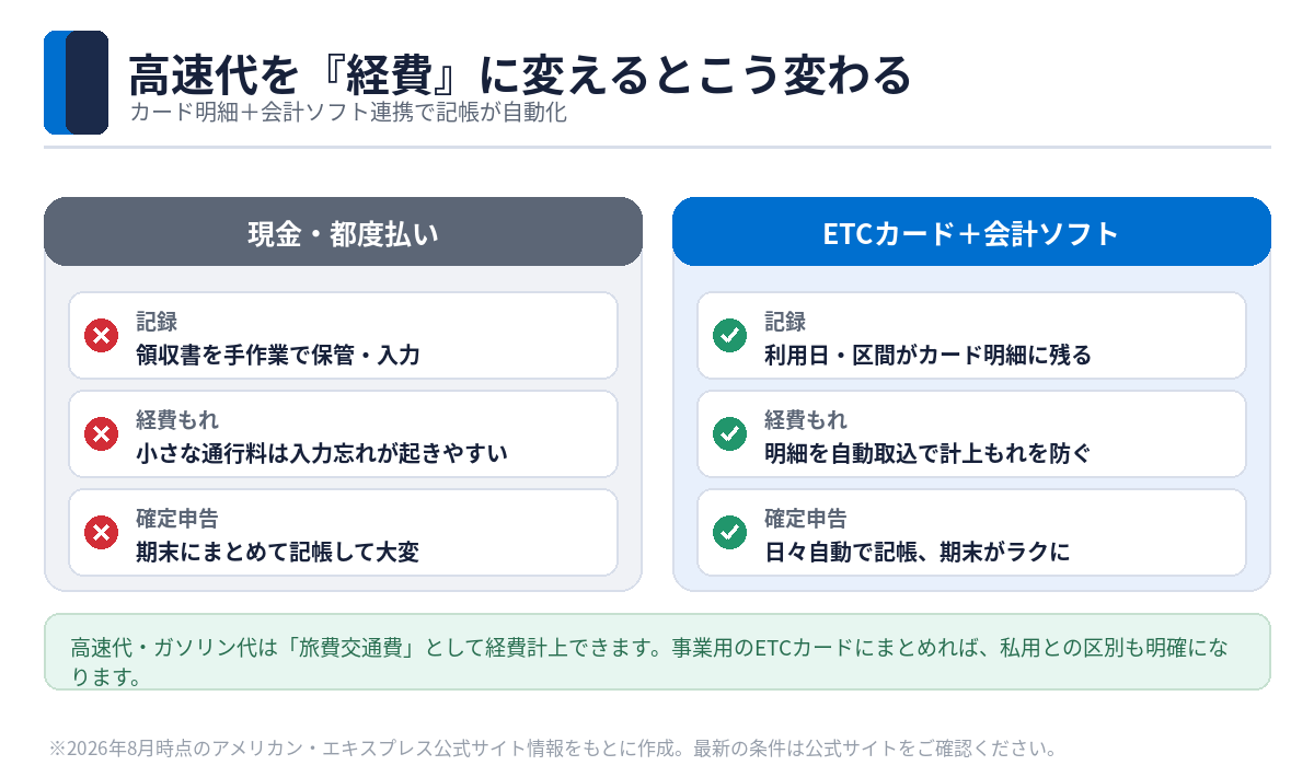 高速代を経費に変えるとこう変わる