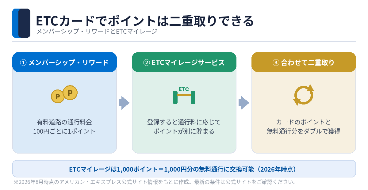 ポイント二重取りの仕組み