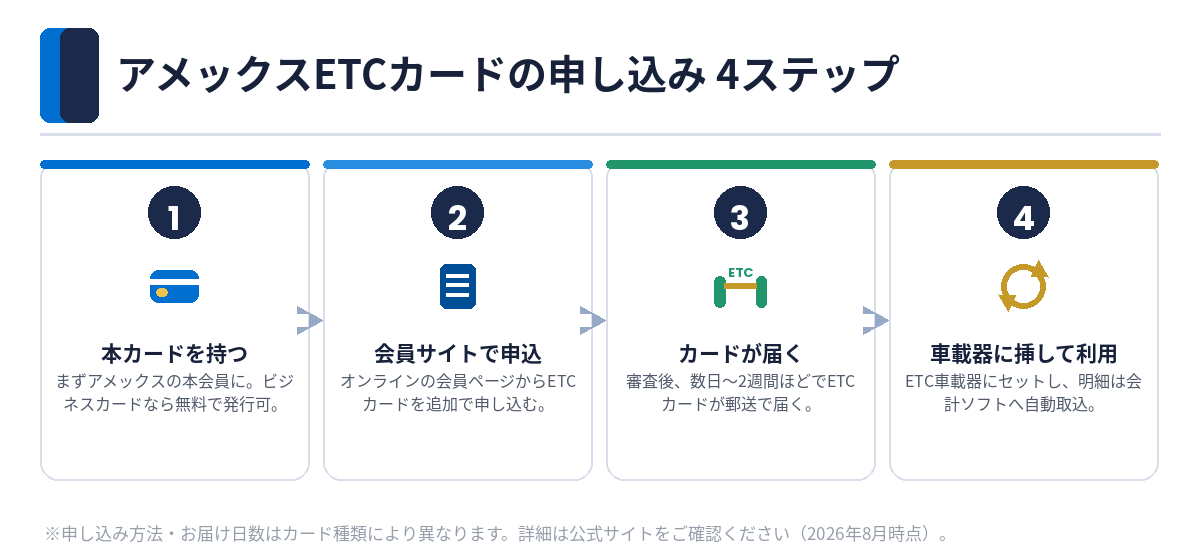 アメックスETCカードの申し込み4ステップ