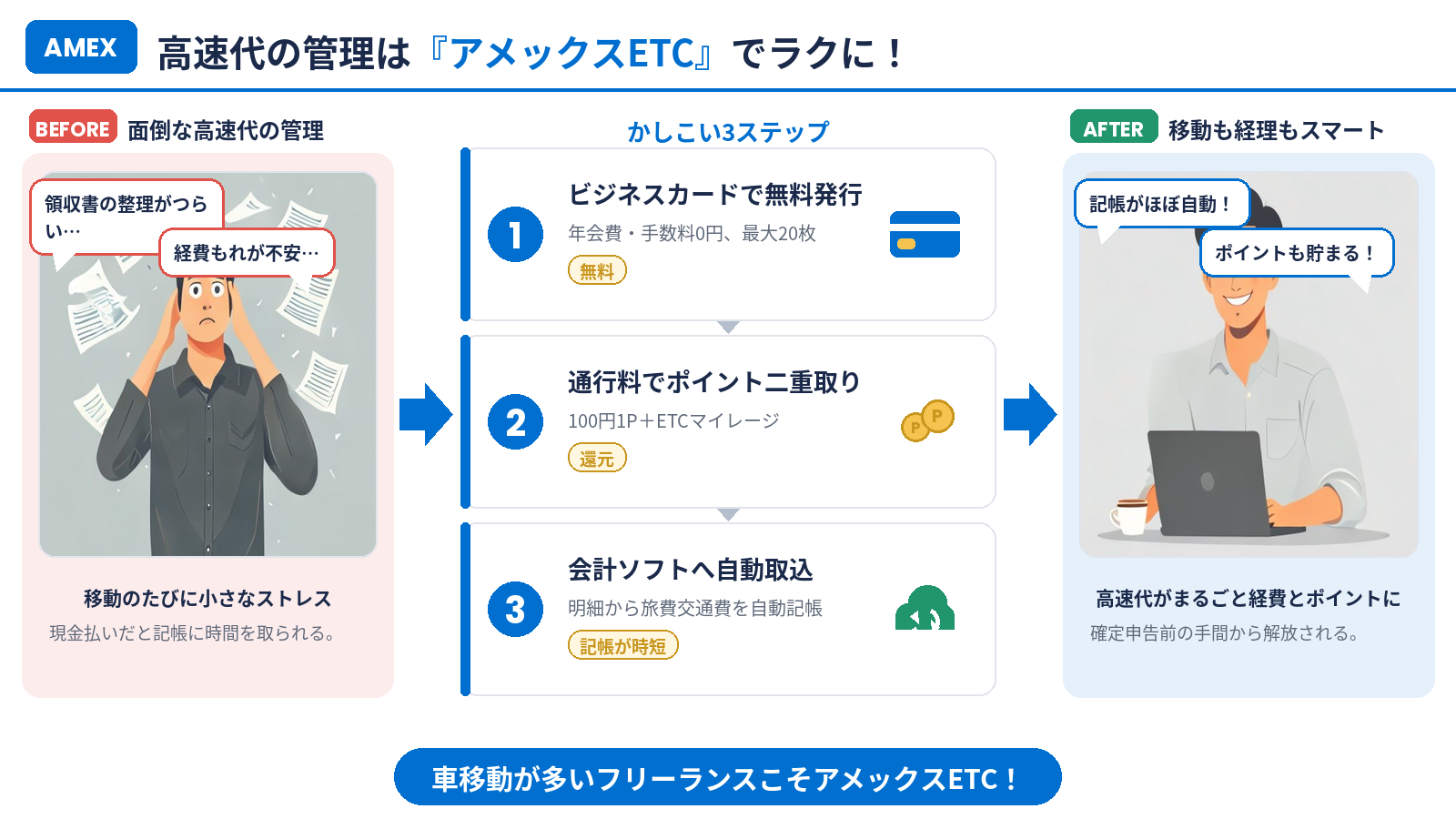 アメックスETCカードで高速代管理をラクにするまとめ図解