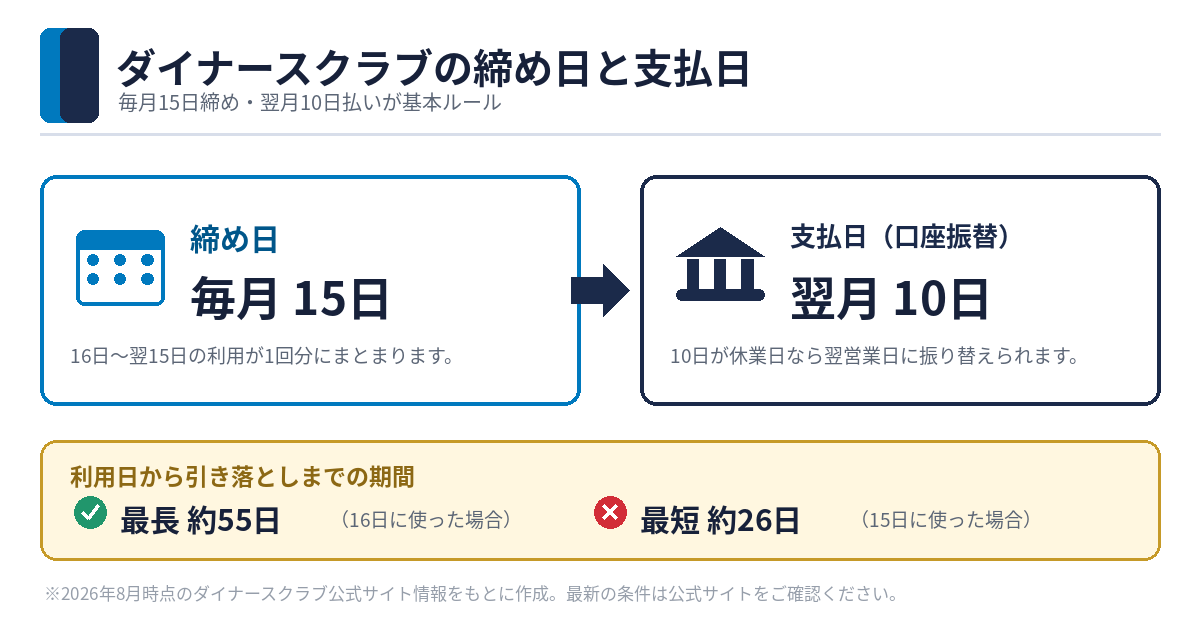 ダイナースクラブは毎月15日締め・翌月10日払い