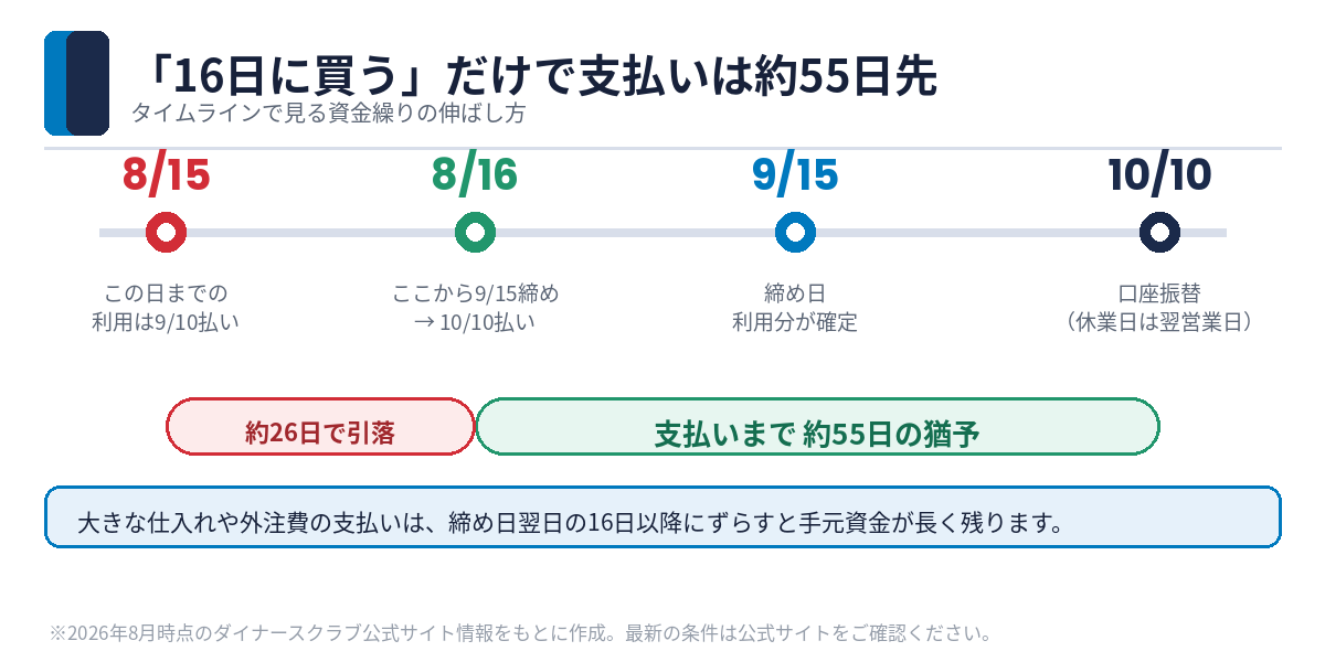16日に利用すると支払いは約55日先になるタイムライン