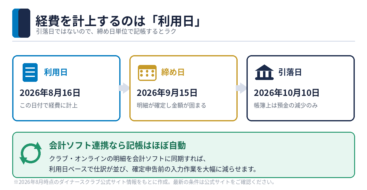 経費計上は利用日基準、引落日ではない