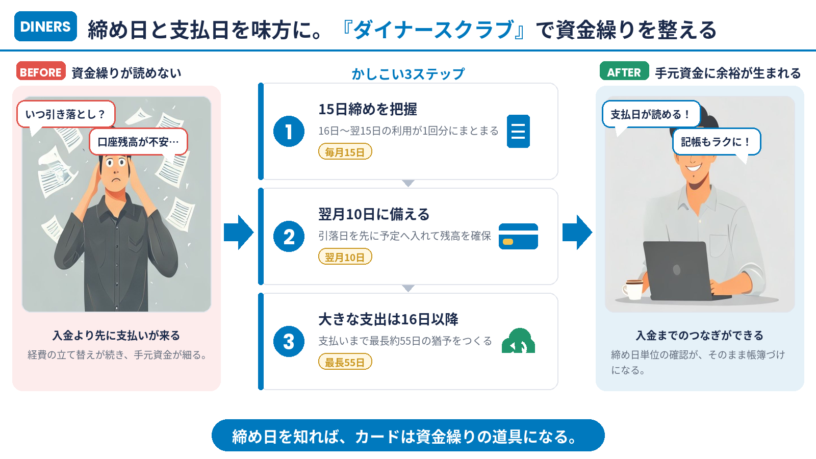 締め日と支払日を味方にして資金繰りを整えるまとめ図解