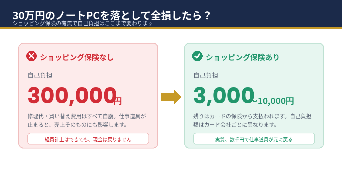 ショッピング保険の有無で自己負担額はここまで変わります