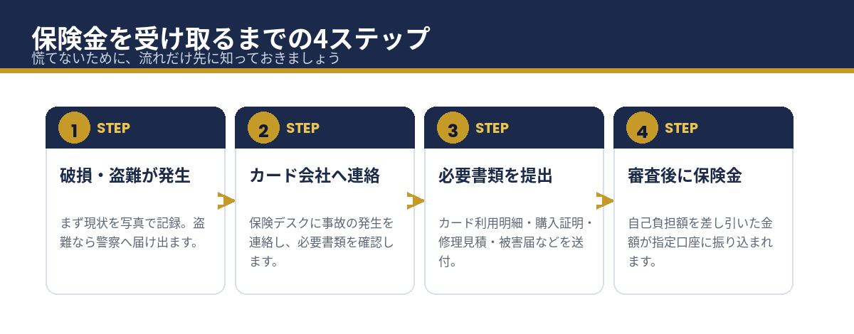 ショッピング保険の保険金を受け取るまでの4ステップ
