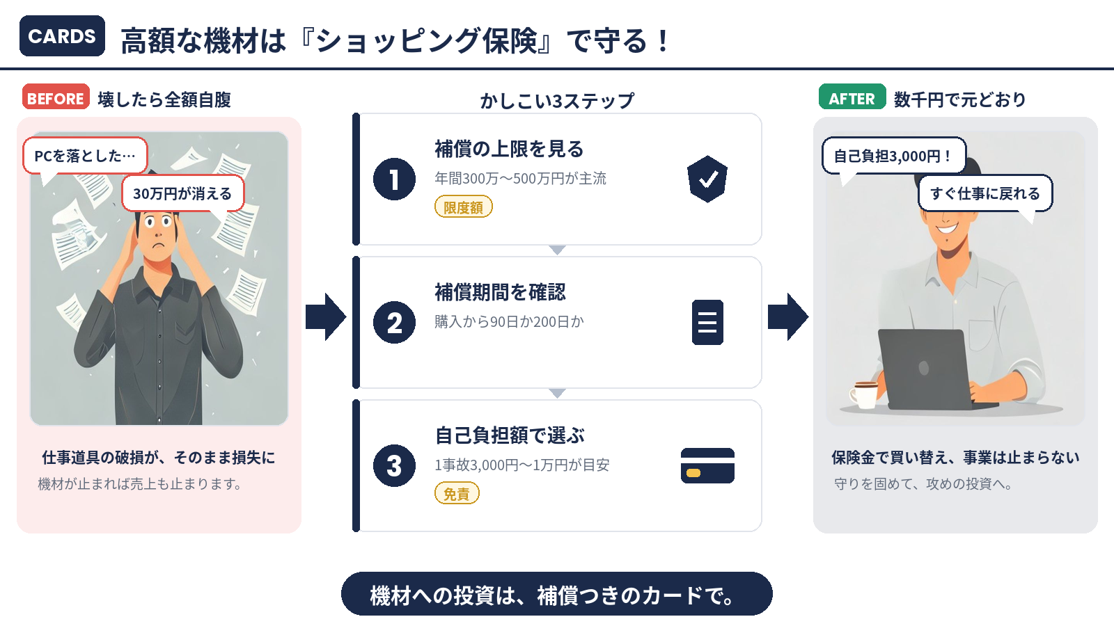 高額な機材はショッピング保険で守る:3ステップのまとめ