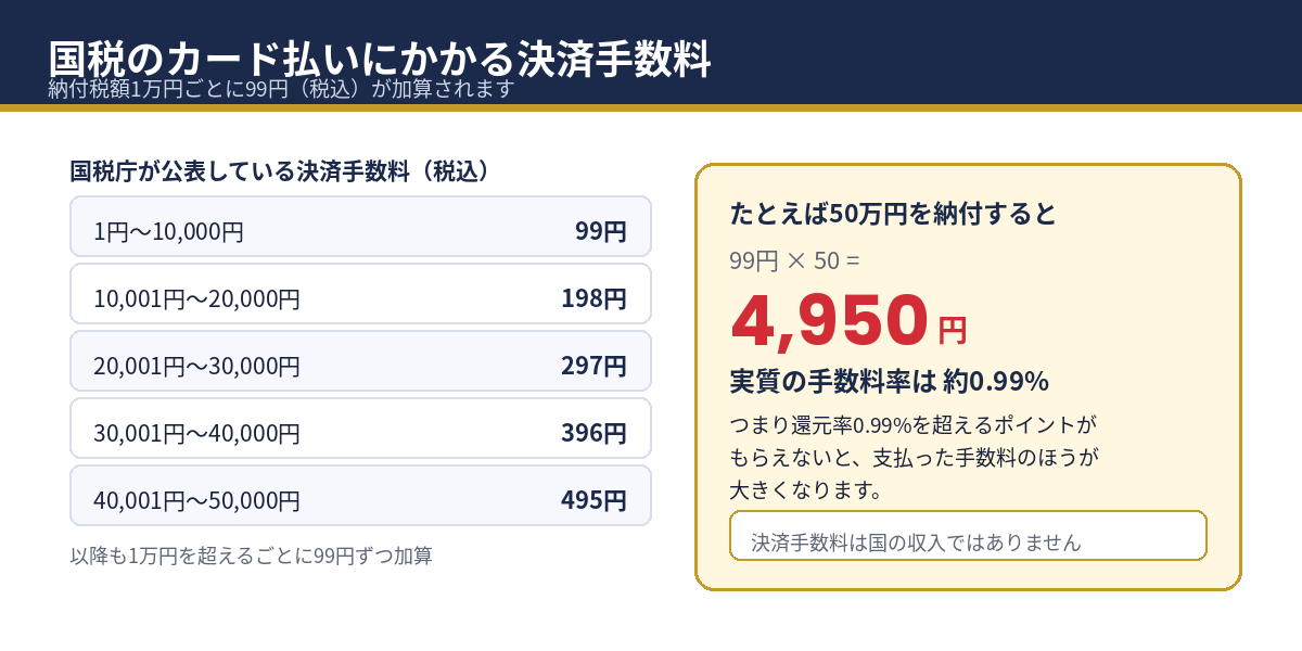 国税のクレジットカード納付でかかる決済手数料（1万円ごとに99円）