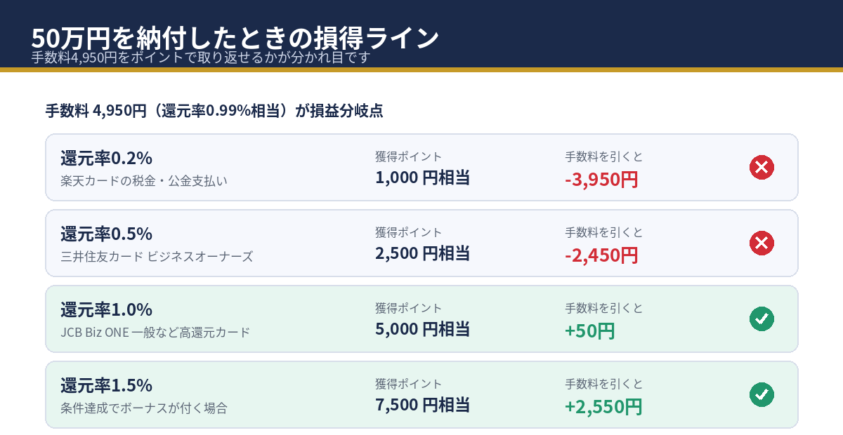 50万円を納付したときの損得ライン｜還元率別の手数料との差引比較