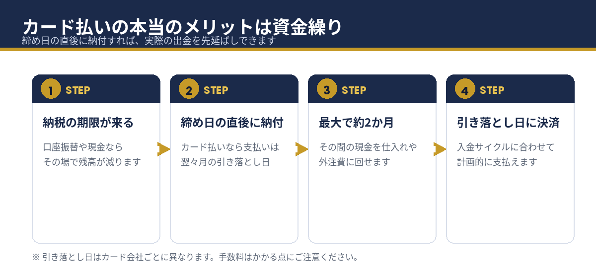 カード納税で支払いを先送りする流れ｜締め日直後の納付で最大約2か月