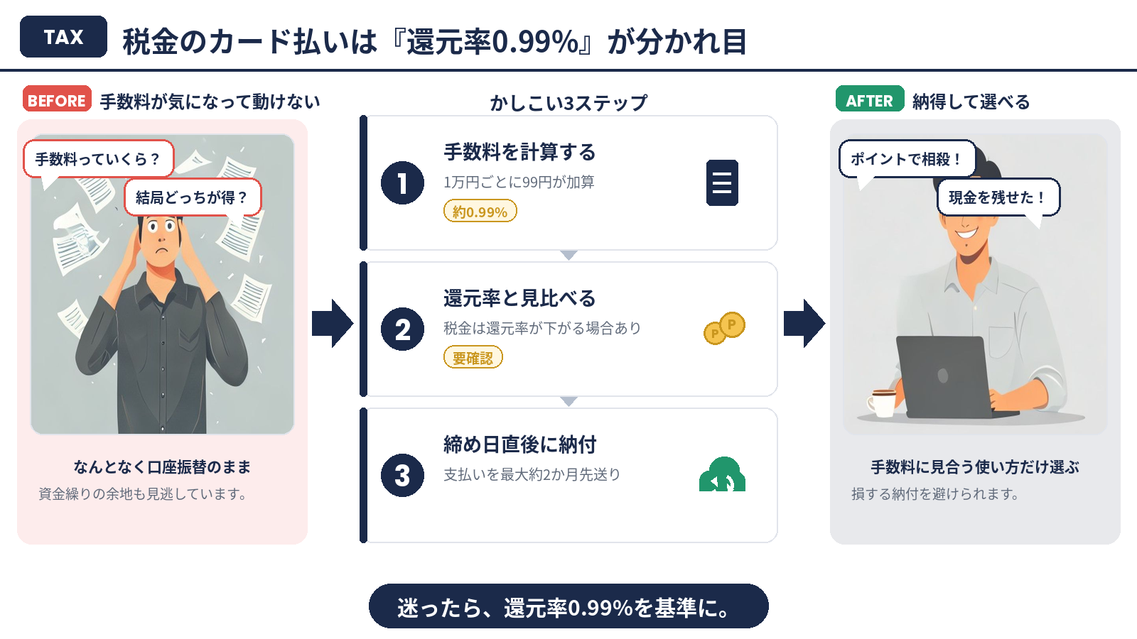 税金のカード払いは還元率0.99%が分かれ目｜かしこい3ステップのまとめ