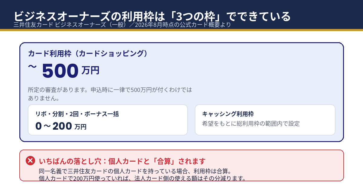 ビジネスオーナーズの利用枠は「カードショッピング枠」「リボ・分割枠」「キャッシング枠」の3層構造