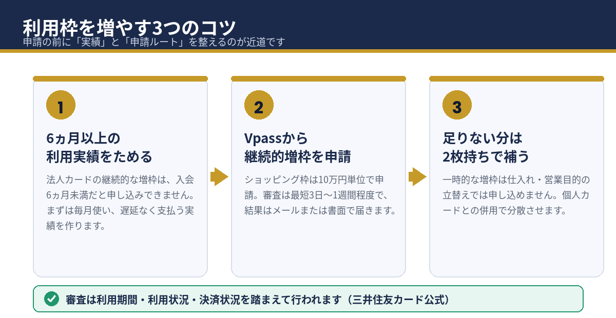 利用枠を増やす3つのコツ：実績づくり → Vpassから申請 → 2枚持ちで補完