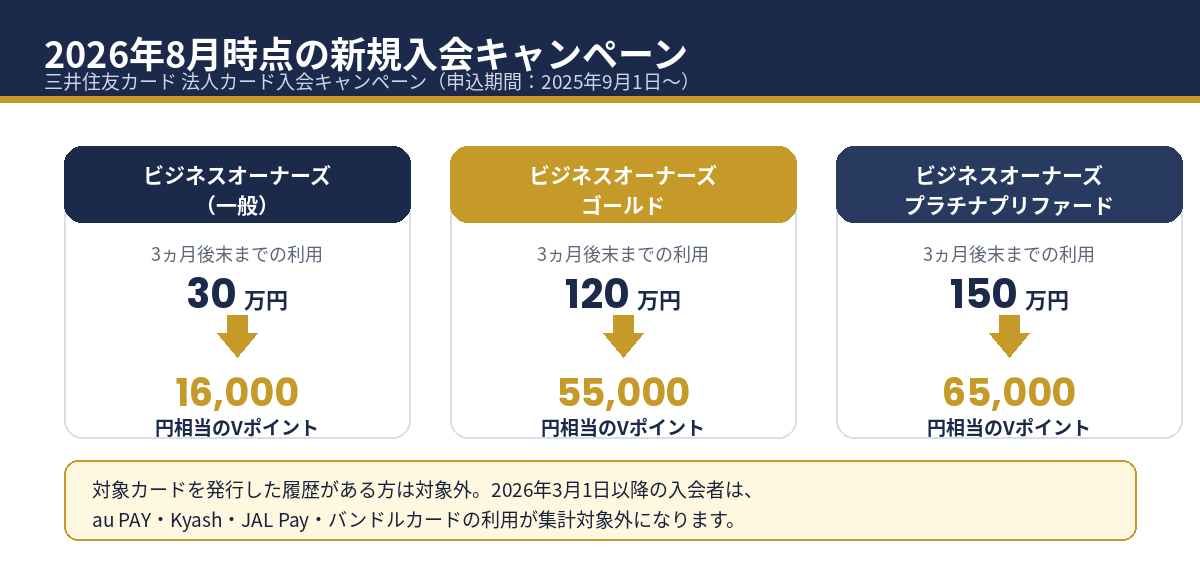 2026年8月時点の法人カード入会キャンペーン（利用条件とVポイント）