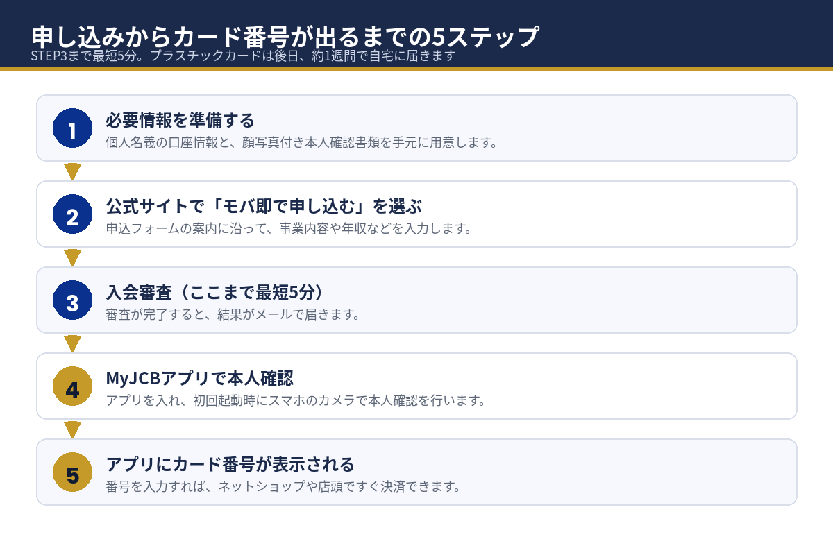 JCB Biz ONE モバ即入会の申込から発行までの5ステップ