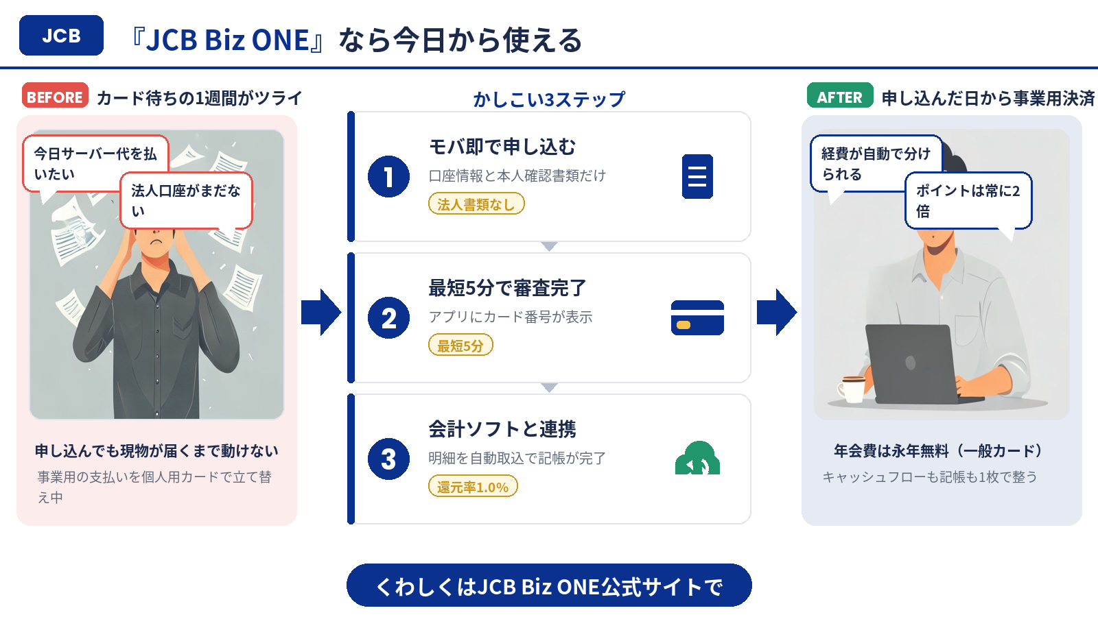 JCB Biz ONEの即日発行（モバ即）で変わることを1枚にまとめた図解
