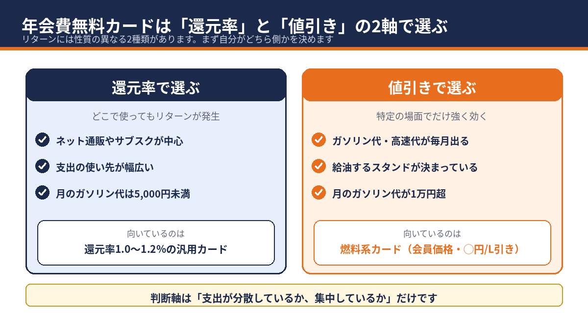 還元率で選ぶ人と値引きで選ぶ人の分かれ目