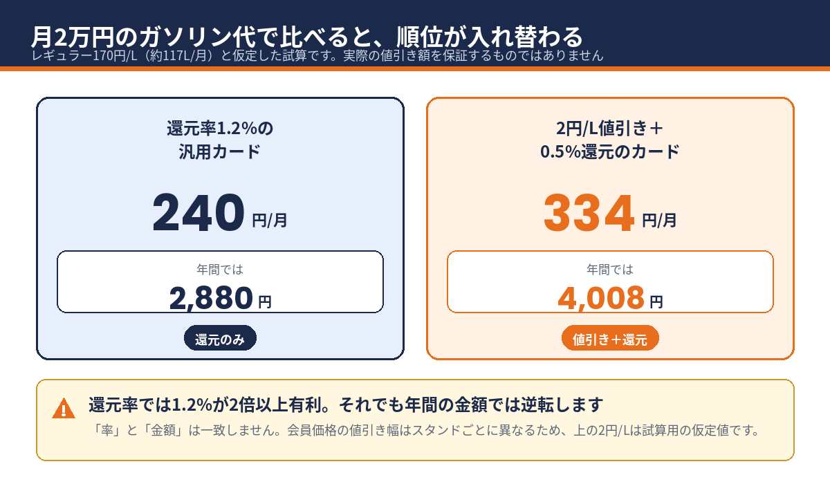 月2万円のガソリン代で比べた場合の年間リターン試算