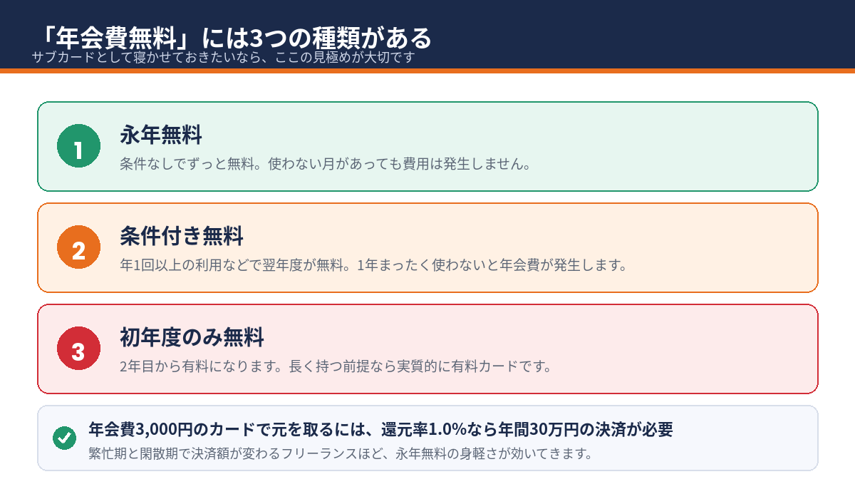 「年会費無料」の3つの種類と違い