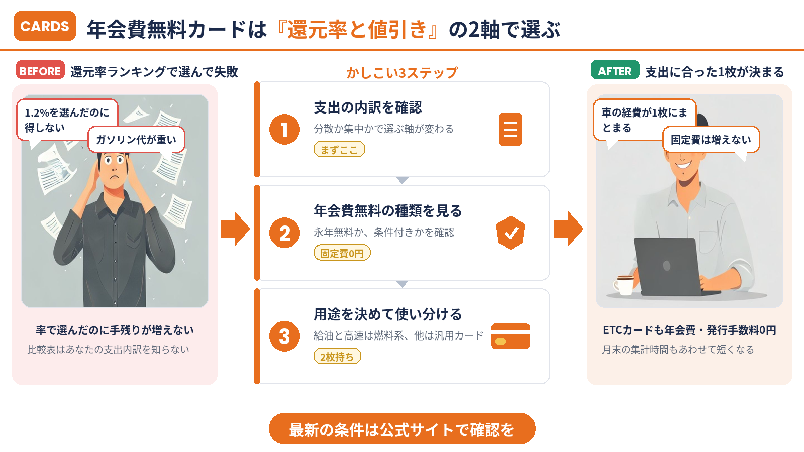 年会費無料カードを還元率と値引きの2軸で選ぶ流れ