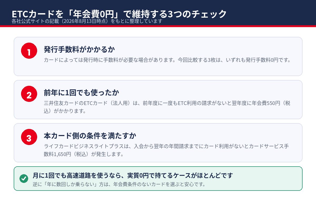 ETCカードを年会費0円で維持するためのチェックポイント