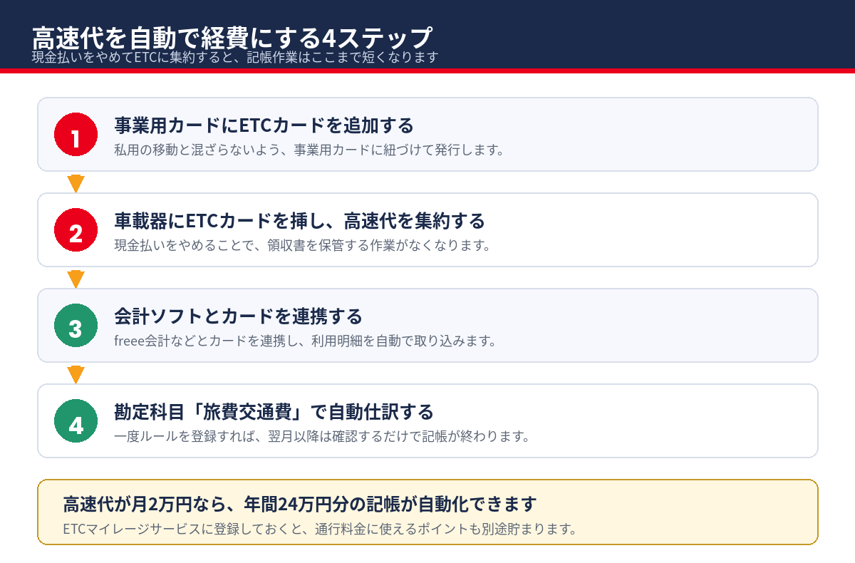 ETCカードと会計ソフトで高速代を自動的に経費計上する手順