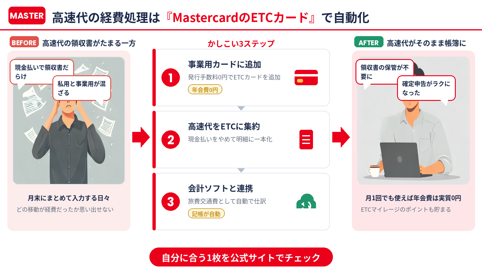 高速代の経費処理をMastercardのETCカードで自動化する流れ