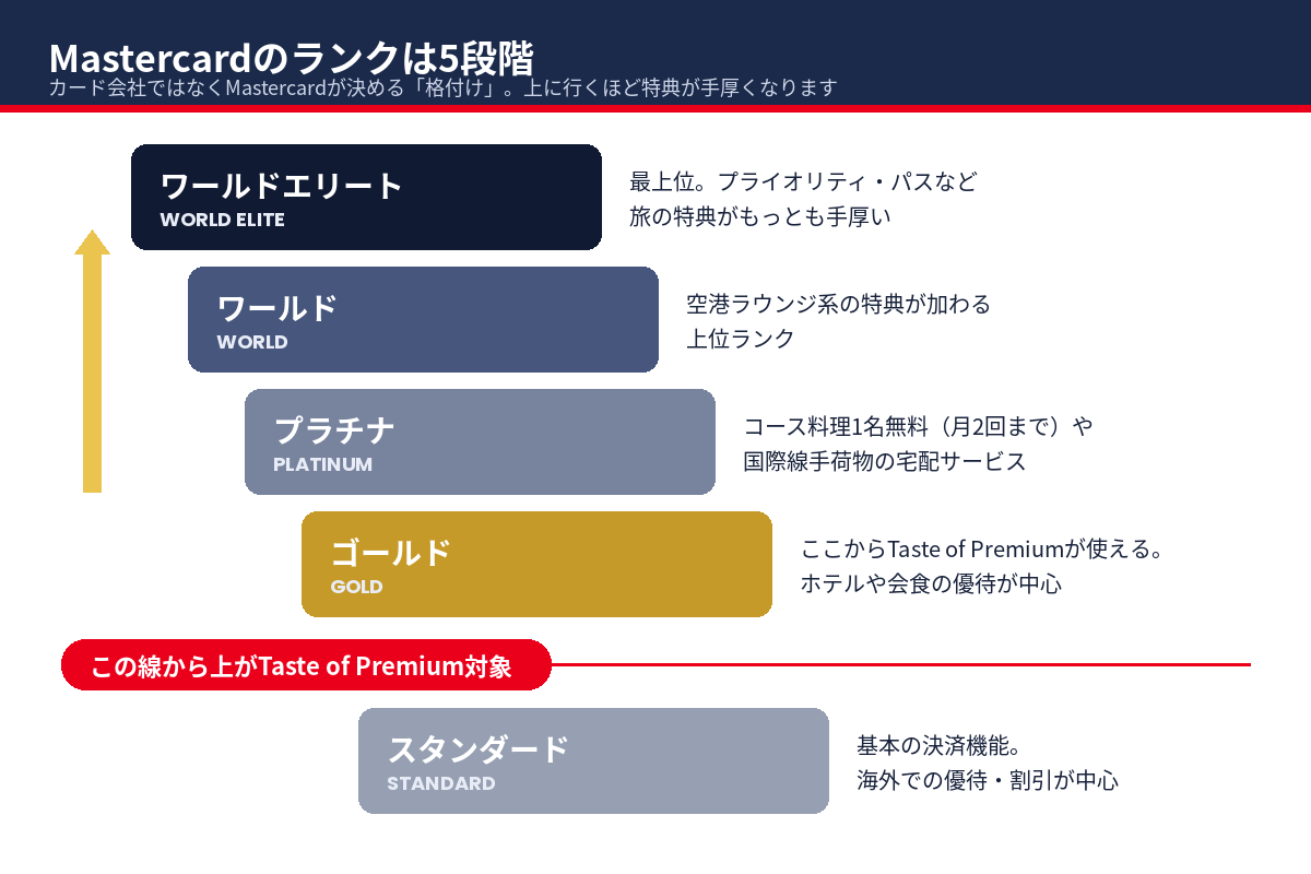 Mastercardの5段階ランクとTaste of Premiumの境界