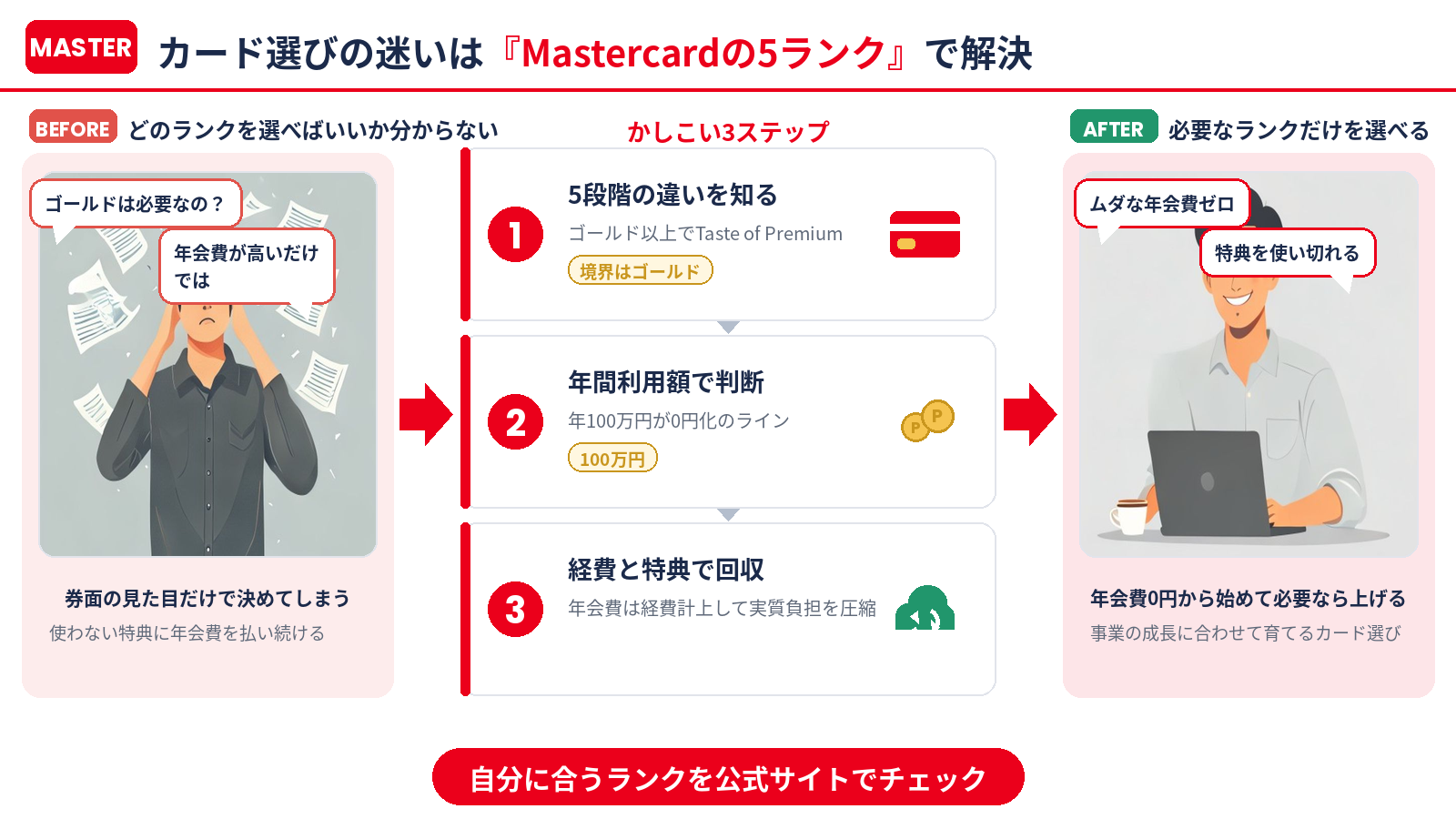 Mastercardの5ランクで選ぶカード選び（まとめ図解）