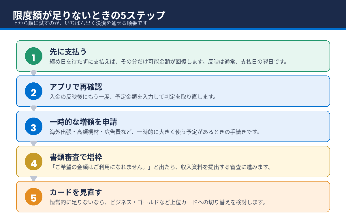 アメックスの限度額が足りないときの増枠5ステップ
