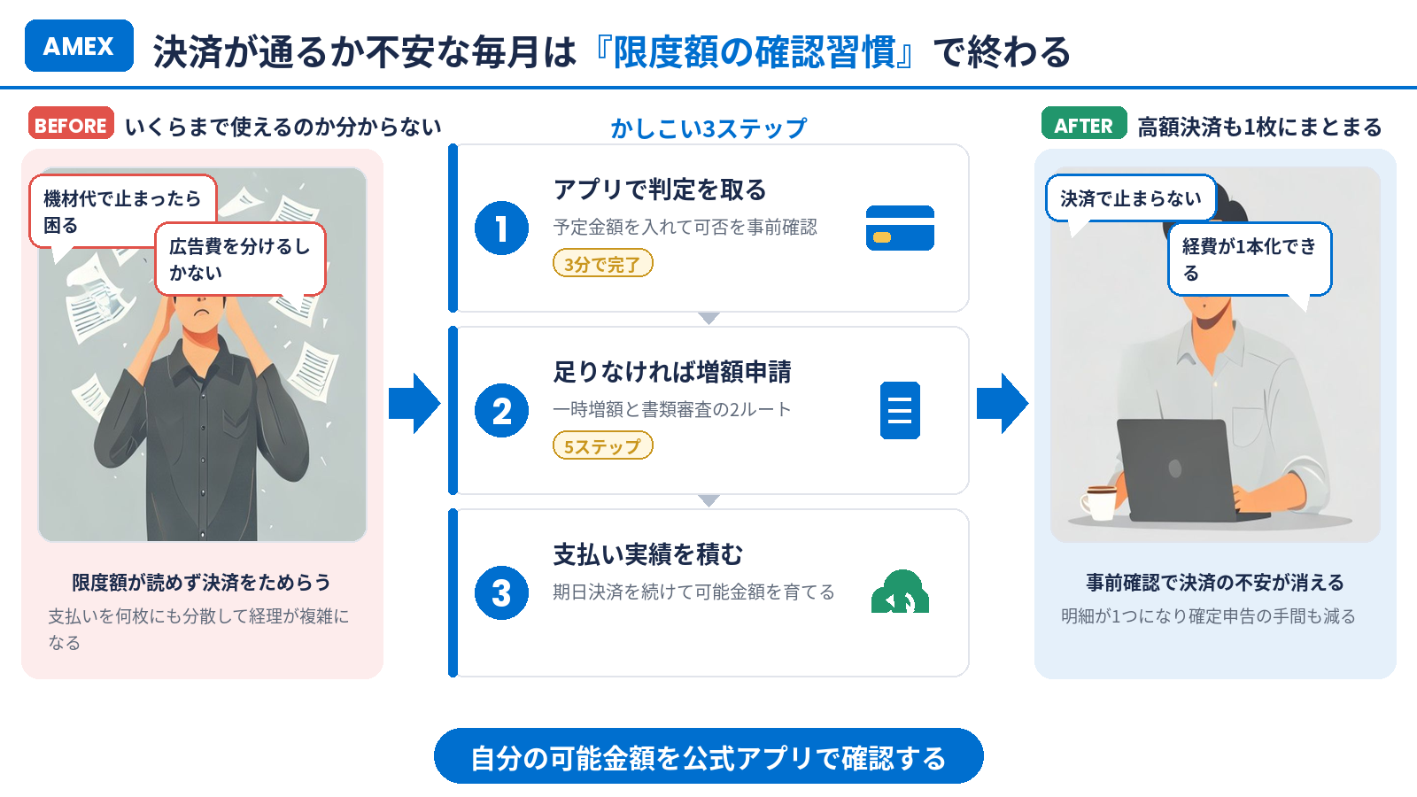 アメックスの限度額の確認習慣でBEFORE→AFTER まとめ図解