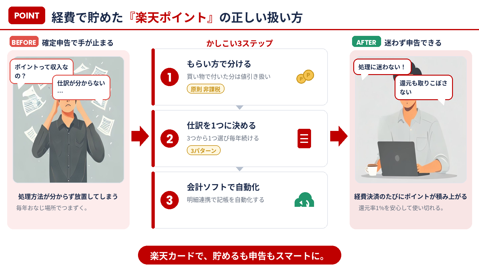 経費で貯めた楽天ポイントの正しい扱い方まとめ