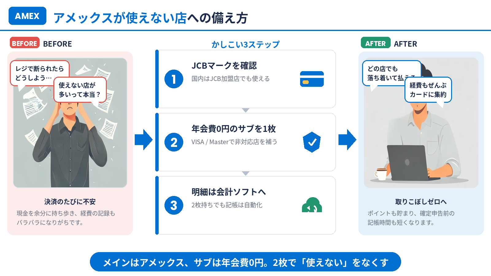アメックスが使えない店への備え方をまとめたインフォグラフィック