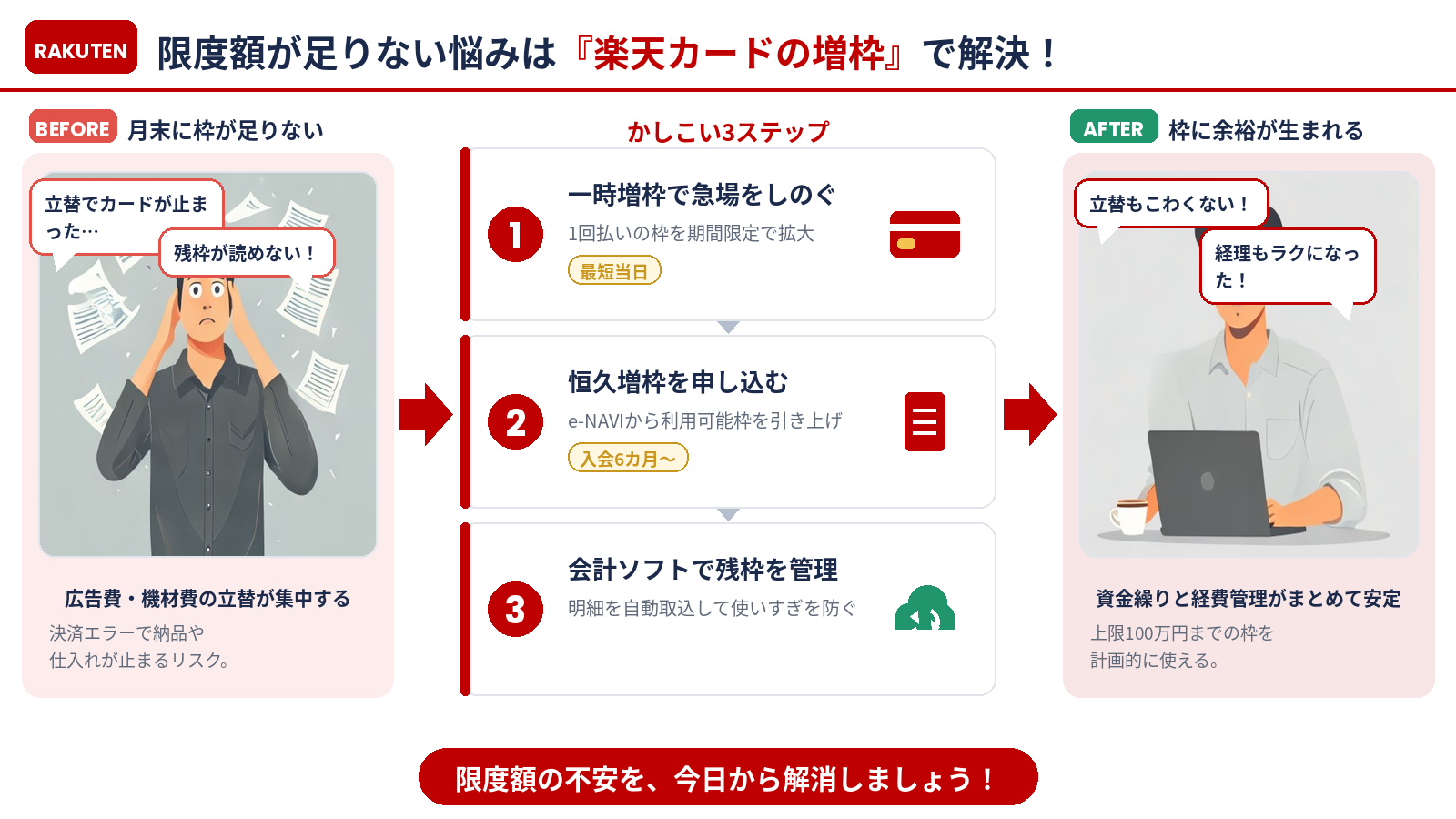 楽天カードの限度額引き上げ手順をまとめたインフォグラフィック