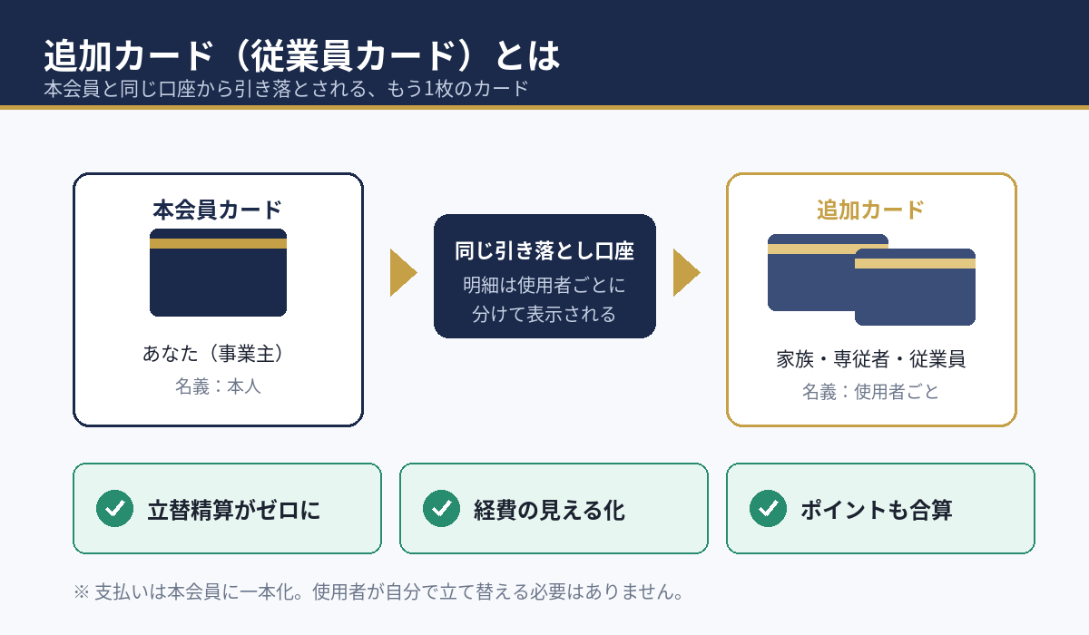 追加カード（従業員カード）の仕組み