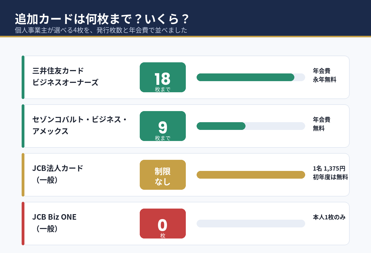 追加カードの発行枚数と年会費の比較