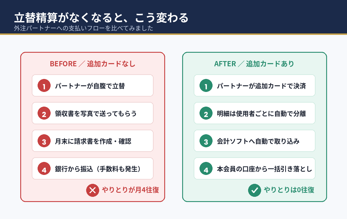 追加カードで立替精算がなくなる流れ