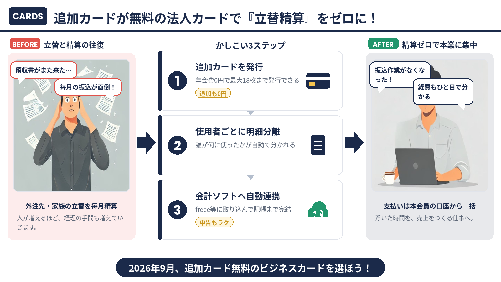 追加カードで立替精算をゼロにする流れ