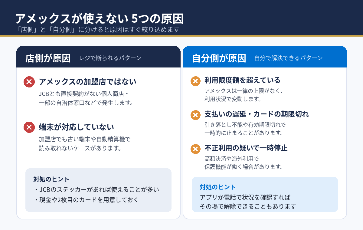 アメックスが使えない5つの原因を店側と自分側に分けた図解