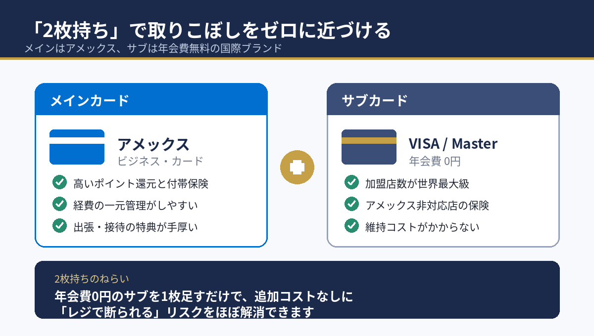 アメックスと年会費無料カードの2枚持ちの組み合わせ図解