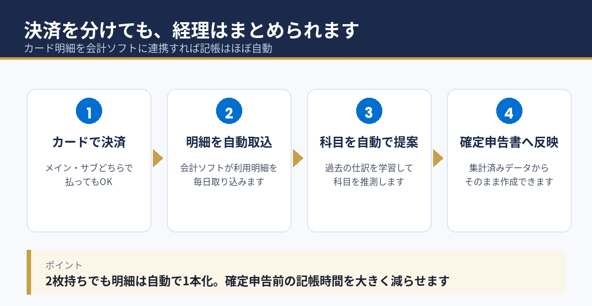 2枚持ちでも経費管理を自動化できる4ステップの図解