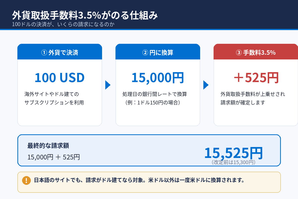 100ドルの決済に外貨取扱手数料3.5%が上乗せされる仕組み