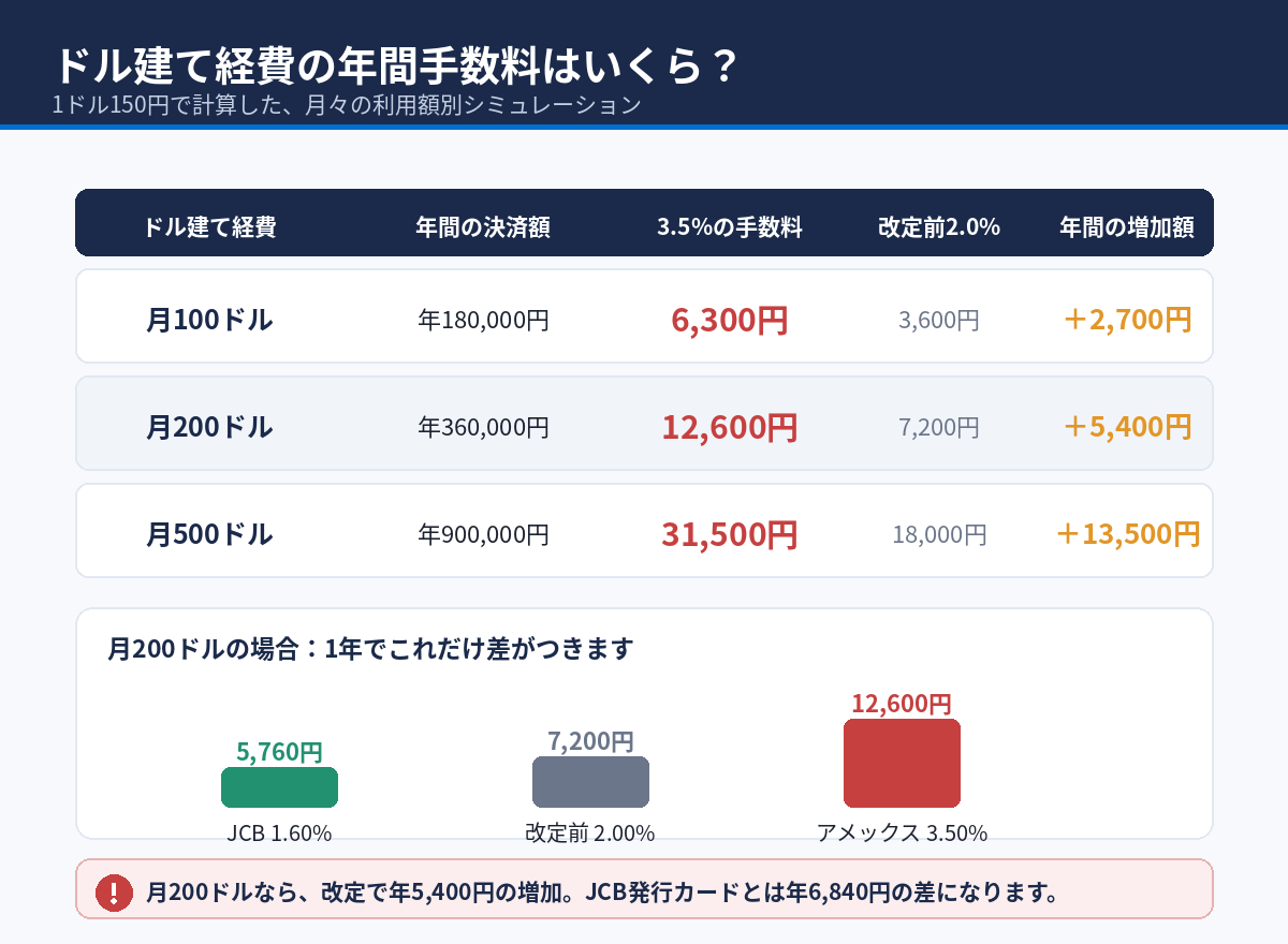 月100・200・500ドルのドル建て経費にかかる年間手数料の試算