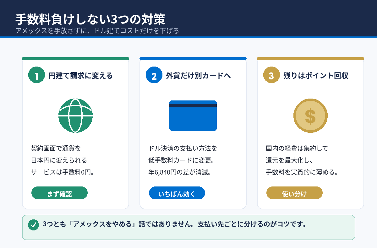 アメックスの海外事務手数料を抑える3つの対策