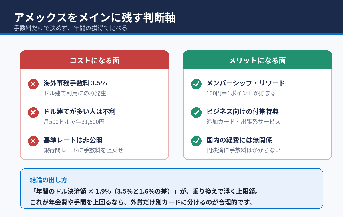 アメックスのコスト面とメリット面の比較