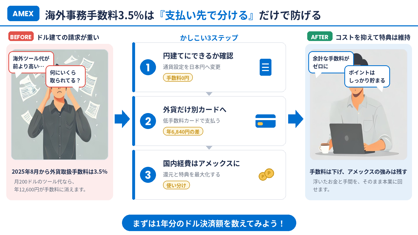 アメックスの海外事務手数料3.5%への対策をまとめた図解