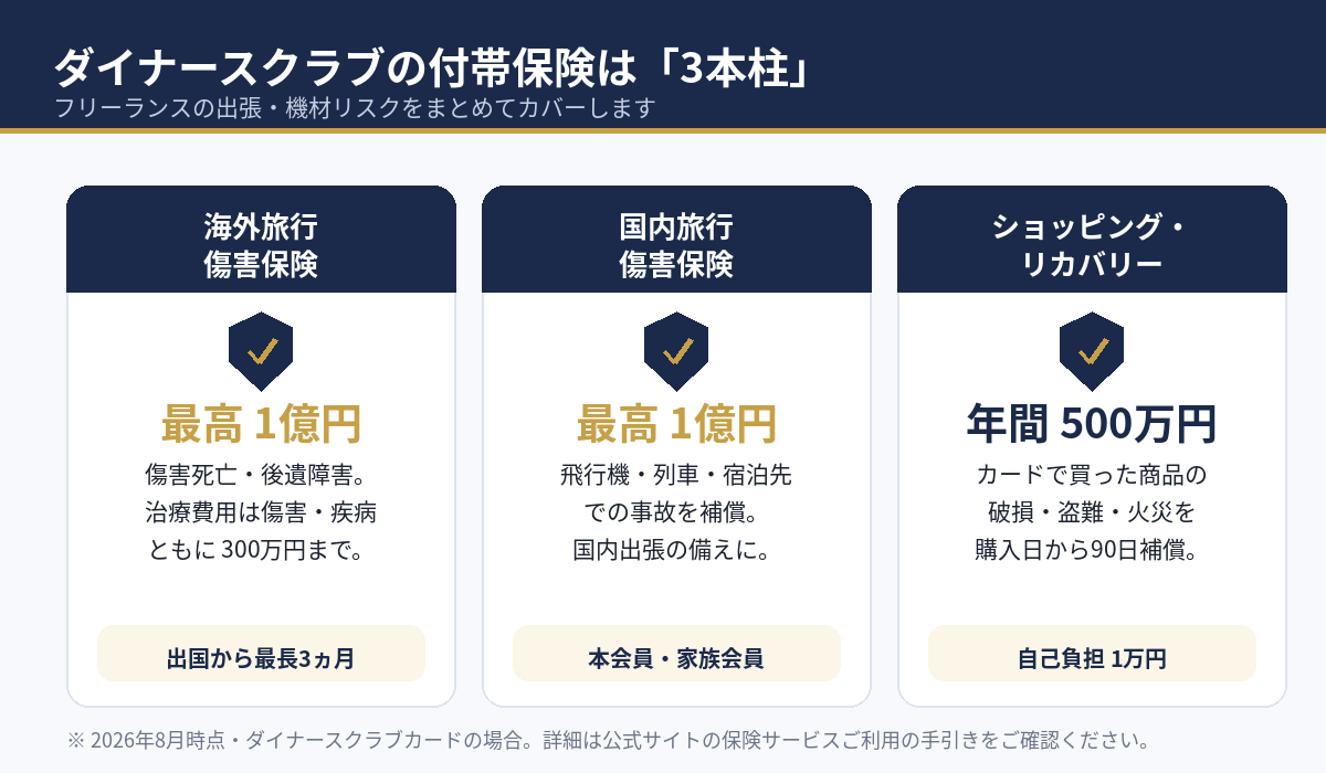 ダイナースクラブの付帯保険3本柱