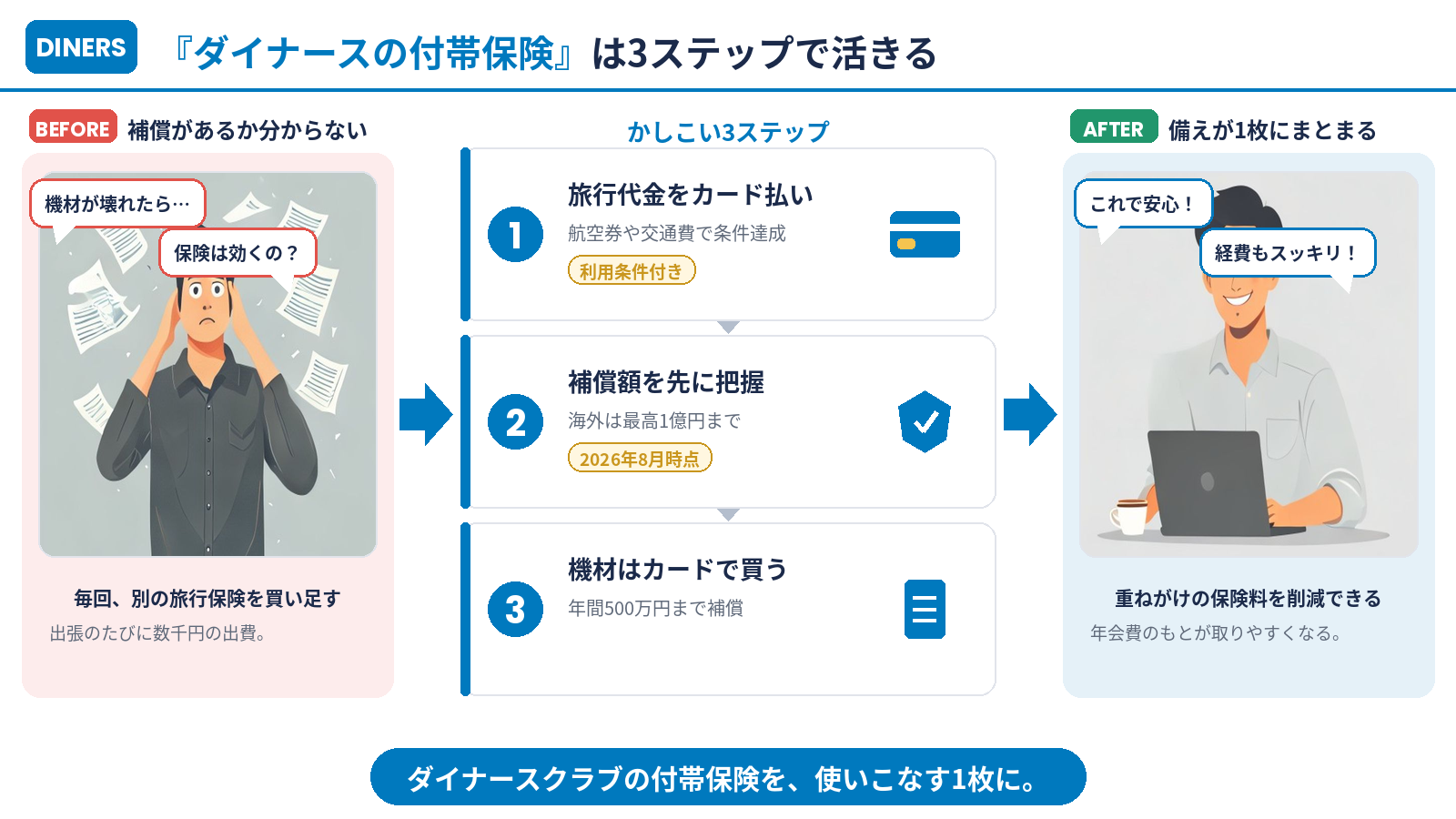 ダイナースクラブの付帯保険を活かす3ステップ（まとめ）