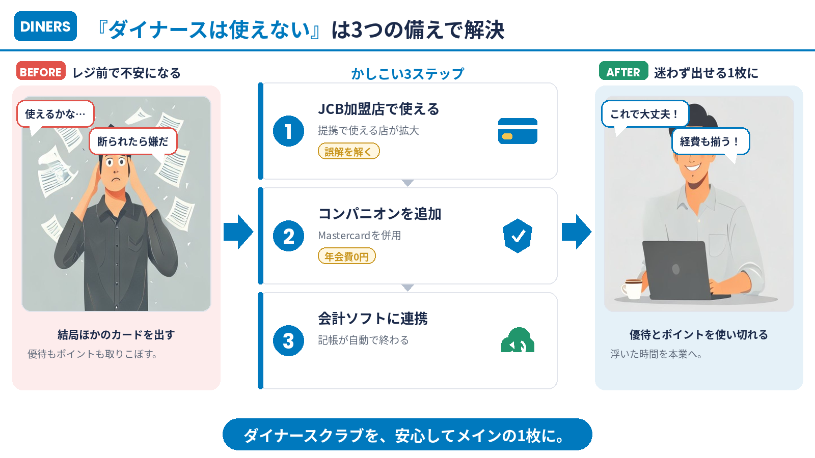 使えない不安を解消する3ステップ（まとめ図解）
