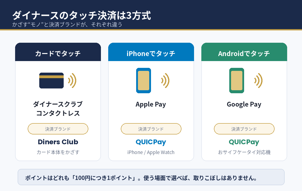 タッチ決済3方式の違い